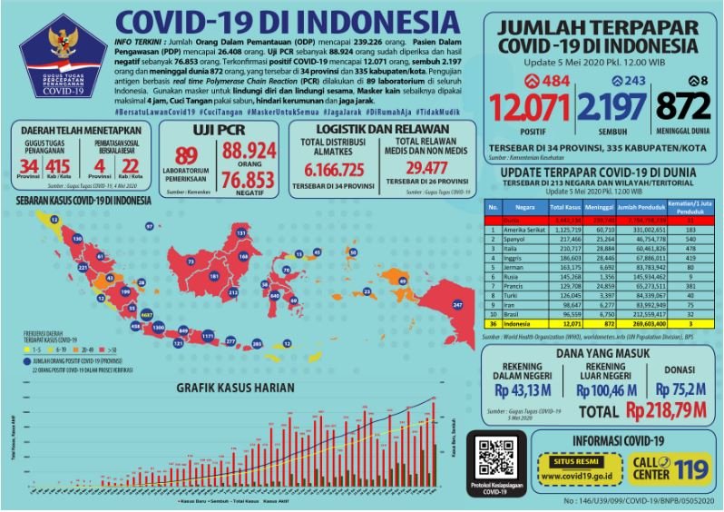 Infografis Covid-19 di Indonesia. (Ist)