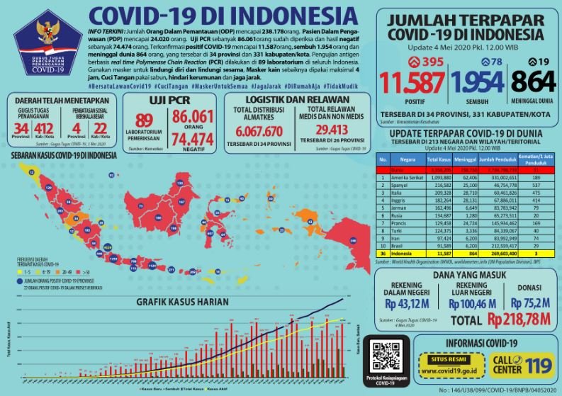Infografis Covid-19 di Indonesia. (Ist)