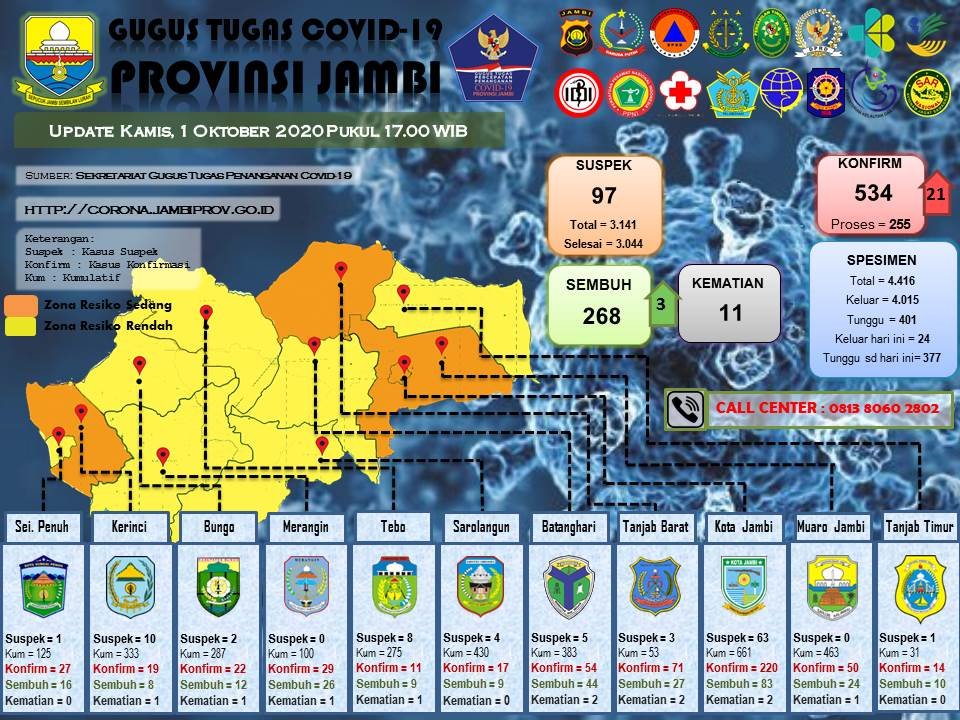 Update data gugus tugas penanganan Covid-19 Provinsi Jambi. Foto: Uda/Jambiseru.com