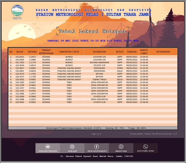 8 Titik Hotspot di Kecamatan Serai Serumpun & VII Koto Ilir Tebo