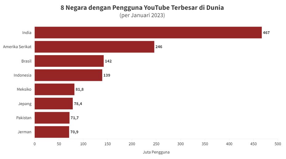 Data pengguna medsos youtube video terbanyak di dunia dan Indonesia. Foto : CC dataindonesia / Jambiseru.com