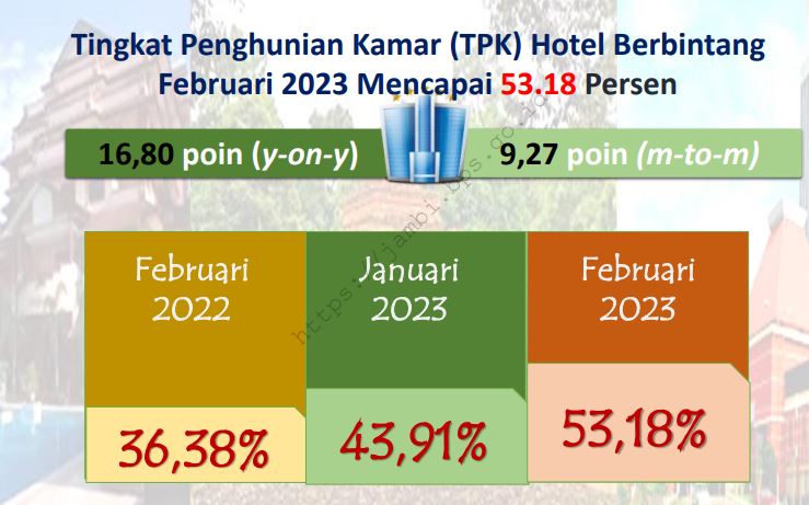 Data tingkat hunian hotel berbintang di jambi. Foto : SS BPS Jambi Online / Jambiseru.com