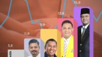 survei golkar, dr maulana menang telak