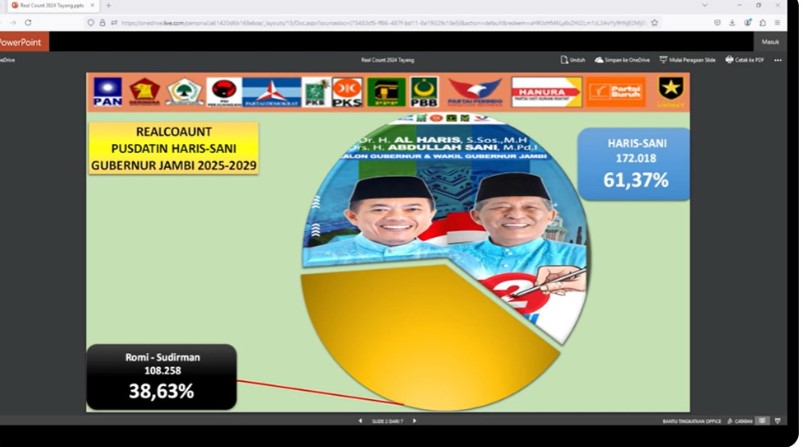 bagi yang penasaran hasil perolehan suara pilgub jambi 2024, bisa tonton rea; count tim paslon pilgub jambi di link youtube ini. bagi yang penasaran hasil perolehan suara pilgub jambi 2024, bisa tonton rea; count tim paslon pilgub jambi di link youtube ini.