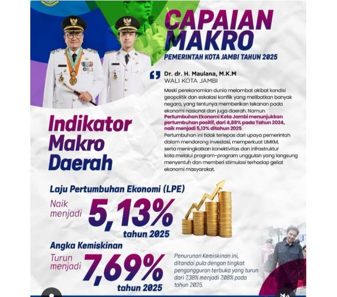 Kota Jambi Era Maulana-Diza: Ekonomi Tumbuh, Kemiskinan Menyusut