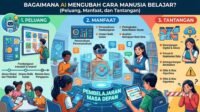Bagaimana AI Mengubah Cara Manusia Belajar? Dari Peluang, Manfaat, dan Tantangannya Bagaimana AI Mengubah Cara Manusia Belajar? Dari Peluang, Manfaat, dan Tantangannya