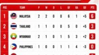 Update Klasemen Grup B Piala AFF 2026: Malaysia Tancap Gas Ambil Alih Posisi Puncak