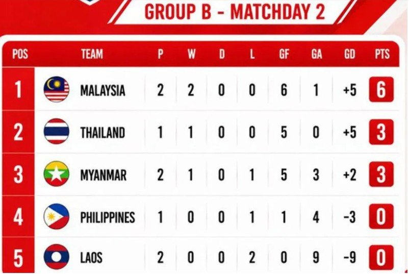 Update Klasemen Grup B Piala AFF 2026: Malaysia Tancap Gas Ambil Alih Posisi Puncak